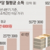 소득 양극화 최악 ‘고용절벽의 덫’