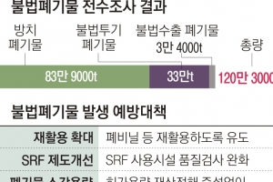 “불법폐기물 120만t 올해 41% 처리”… 발생 줄일 근본해법은 미흡