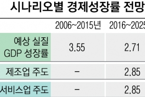 산업硏 “10년 내 성장률 1%대로 추락할 수도”