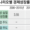 산업硏 “10년 내 성장률 1%대로 추락할 수도”