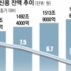 가계 이자비용 증가율 ‘소득’의 7배