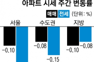 강북보다 강남 아파트값 약세 뚜렷