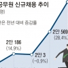 지방 공무원 채용 ‘큰 장’… 올해 3만 3060명 뽑는다