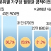 보편적 복지의 역설