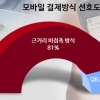 한국인이 선호하는 모바일 결제 사용방식 설문조사 발표