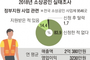 2조 6000억 지원 쏟아지는데…소상공인 84% “신청한 적 없다”