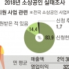 2조 6000억 지원 쏟아지는데…소상공인 84% “신청한 적 없다”