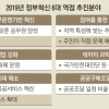 전문직 공무원 늘리고 일하는 방식 바꿔 ‘정부혁신’ 앞당긴다