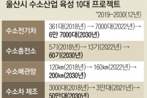 “수소차 年50만대 생산”…2030년 세계 최고 수소도시 시동 건 울산