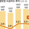 기초생활보장 수급자 1년 새 5만여명 줄어 158만명