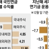 국민연금 10년 만에 수익률 ‘마이너스’… 역대 두 번째