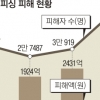 작년 보이스피싱 피해액 4440억… 하루 134명 당했다