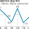 생산·소비·투자 깜짝 반등했지만… 경기지표는 최장 하락