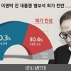 이명박 전 대통령 ‘보석 허가’ 반대 60.3% vs 찬성 30.4% [리얼미터]