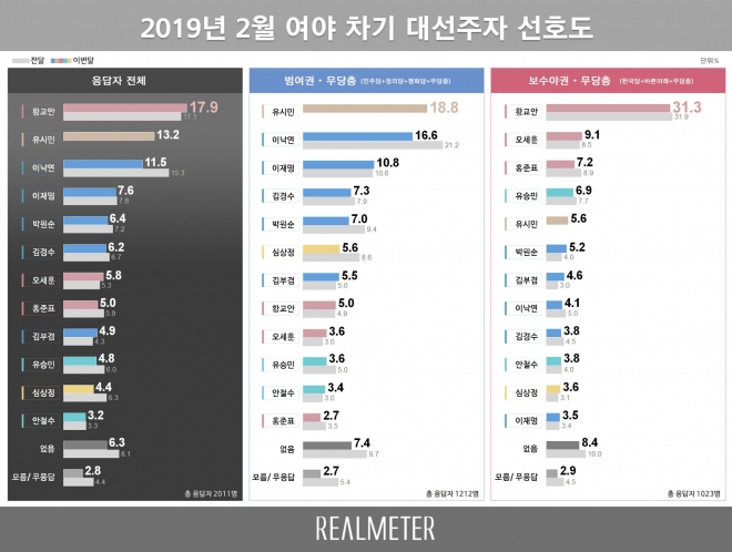 여야 차기 대선주자 이념 및 지지정당별 선호도 (2019년 2월)  리얼미터