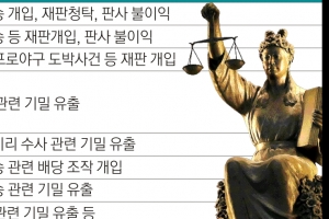 양승태 보석 기각… ‘공범’ 전·현 법관 10명 추가 기소