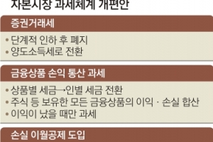 민주당 “증권거래세 단계적 폐지… 금융상품은 이익·손실 통합 과세”