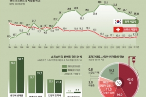 [존엄한 죽음을 말하다] 스위스 ‘삶을 끝내는 권리’ 범위 놓고 갑론을박