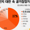 ‘전국 미세먼지’ 공기청정기 비치 현황 보니..‘직장 54% 불과’