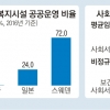 신설 국공립 어린이집·요양시설 국가가 직접 운영한다