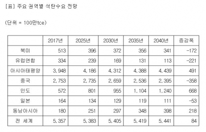 주요 권역별 석탄 수요 전망. 연합뉴스