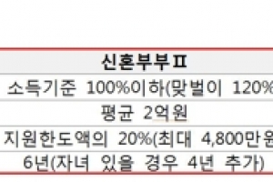 신혼부부 전세임대 입주자격 확대…지원액도 1억원→2억원 상향