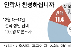 국민 81% “안락사 도입 찬성”