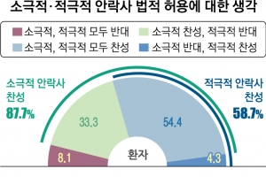 환자 59% “적극적 안락사 찬성” vs 법조 78%·의료 60% “허용 반대”