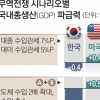 “中, 美반도체 수입 2배 늘리면 한국 GDP 1.8% 감소”