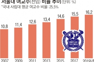 유리 천장 깨는 서울대… 부총장·처장 보직에 여교수 동시 임명