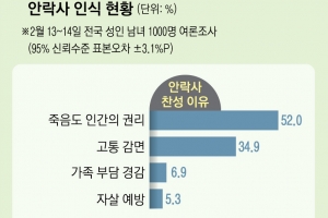 자신이나 가족이 불치병이면…90% “안락사 의향”