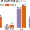 ‘평균 여성공무원’ 두 자녀에 15년 근무