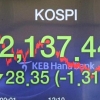 코스피 2130대로 떨어져…유럽발 경기 둔화 우려에 아시아증시 급락