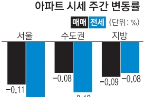 낙폭 커진 서울 아파트값…하락세 외곽으로 확산