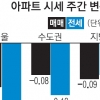 낙폭 커진 서울 아파트값…하락세 외곽으로 확산