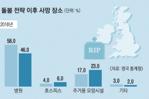 [존엄한 죽음을 말하다] 좋은 죽음 목표로 정부 주도 ‘생애말 돌봄 전략’ 시행