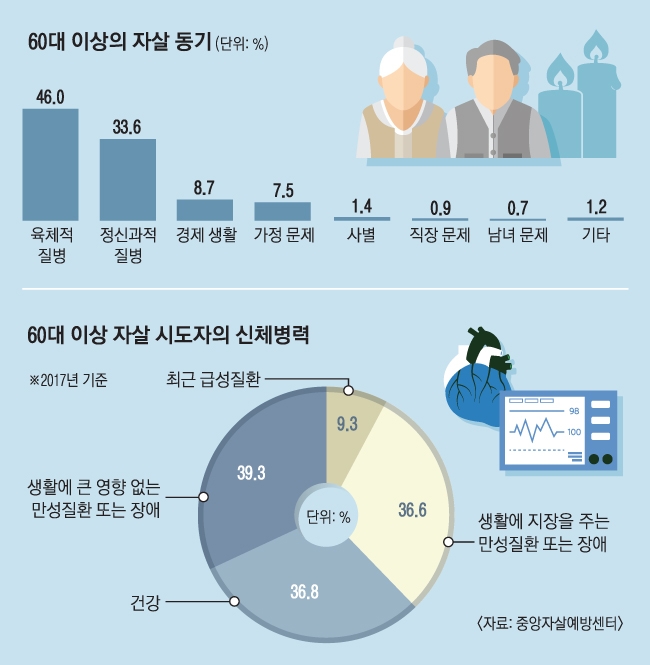 76%가 병원 객사…이제는 '더 나은 죽음' 생각해야 | 서울신문