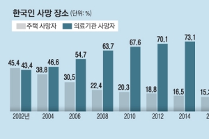 76%가 병원 객사…이제는 ‘더 나은 죽음’ 생각해야