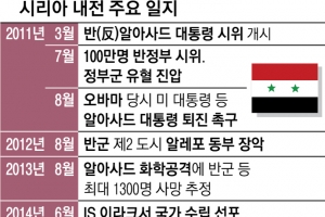 시리아 8년 내전 ‘끝없는 악몽’…36만명 죽고 인구 절반이 난민