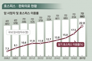 부족한 호스피스 병상…아쉬운 임종, 결국은 시스템·인력 문제