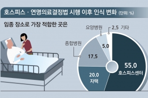 4명 중 1명 “시한부 판정 땐 적극적 안락사 신청할 것”