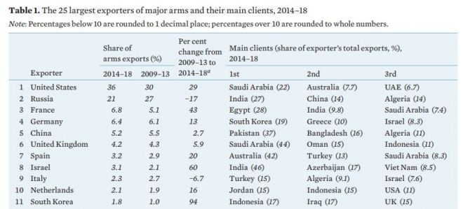 2014~2018년 전세계 주요 무기 수출국 상위 리스트. SIPRI