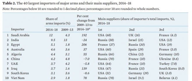 2014~2018년 전세계 주요 무기 수입국 리스트. SIPRI