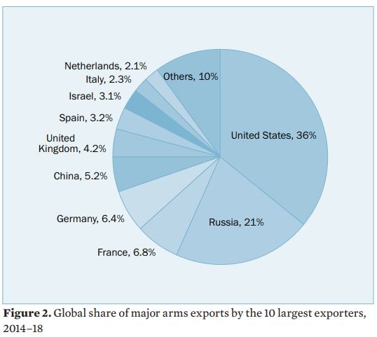 2014~2018년 주요 무기수출국의 세계시장 점유 비율. SIPRI