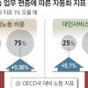 “반복 육체노동 노인 많을수록 자동화 촉진시켜 일자리 뺏겨”