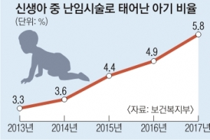 [단독] 만 45세 이상 여성도 난임 시술 지원받을 길 열린다