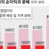 노숙인 고객도 받는 낮은 문턱…조합원 52만명 모여 만든 자산 262억달러