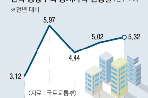 올해 서울 공동주택 공시가격 14.17% 오른다