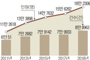 줄인다던 檢 직접 수사 왜 늘어날까
