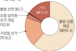 당선자 중 86명 무더기 ‘위법’… 돈 냄새 더 짙어진 조합장 선거